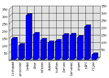 Měsíční statistiky