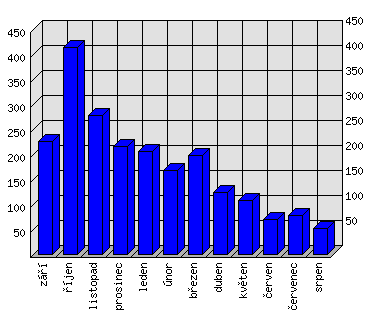 Měsíční statistiky