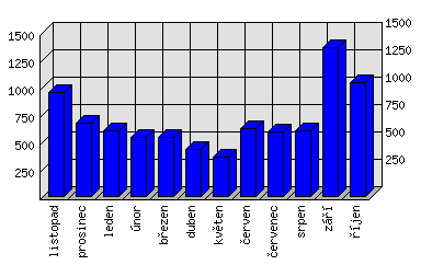 Měsíční statistiky