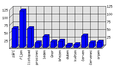 Měsíční statistiky