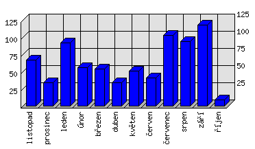 Měsíční statistiky