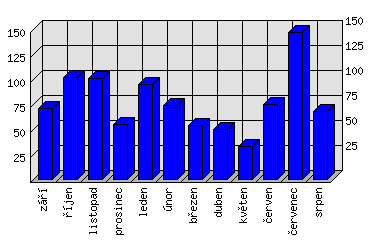 Měsíční statistiky