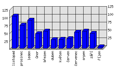 Měsíční statistiky