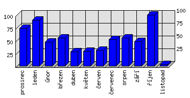 Měsíční statistiky