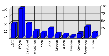 Měsíční statistiky