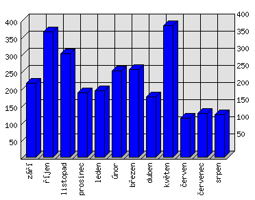 Měsíční statistiky