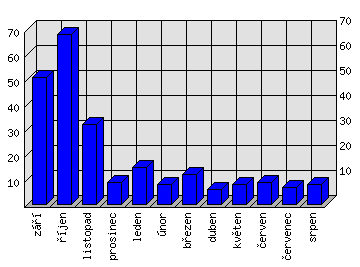 Měsíční statistiky