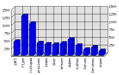 Měsíční statistiky