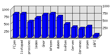 Měsíční statistiky