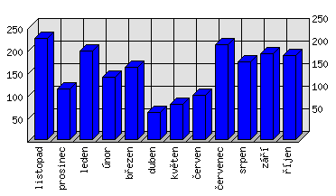 Měsíční statistiky