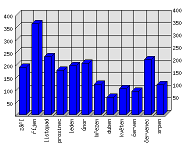 Měsíční statistiky