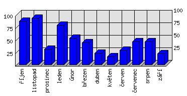 Měsíční statistiky