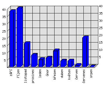 Měsíční statistiky