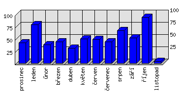 Měsíční statistiky