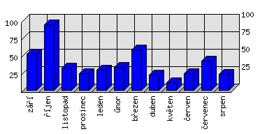 Měsíční statistiky