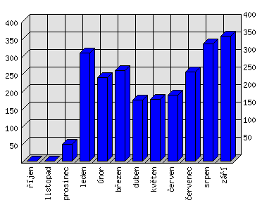 Měsíční statistiky