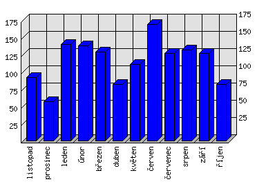 Měsíční statistiky