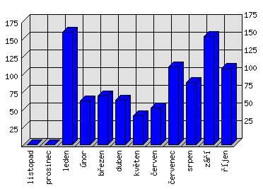 Měsíční statistiky