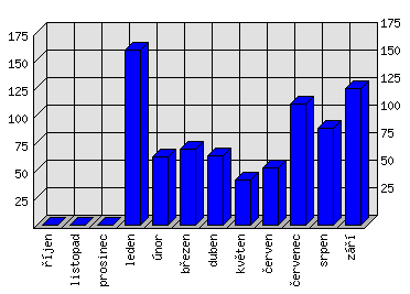 Měsíční statistiky