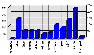 Měsíční statistiky