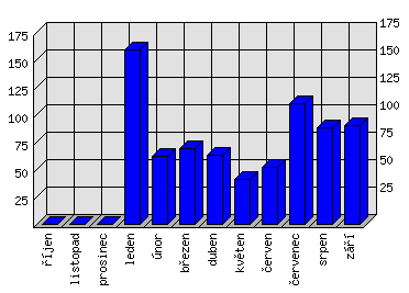 Měsíční statistiky