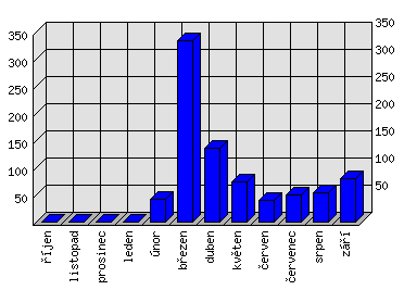 Měsíční statistiky