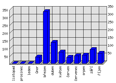 Měsíční statistiky