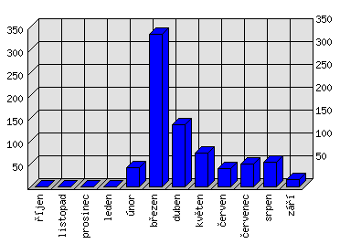 Měsíční statistiky