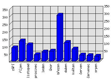 Měsíční statistiky