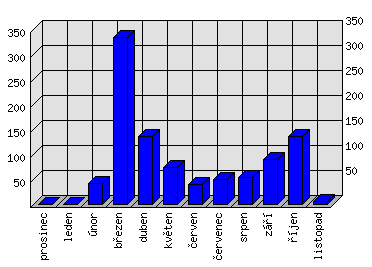 Měsíční statistiky