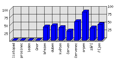 Měsíční statistiky