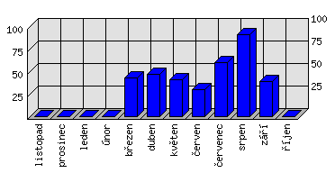 Měsíční statistiky