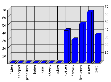 Měsíční statistiky