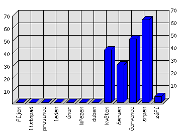 Měsíční statistiky