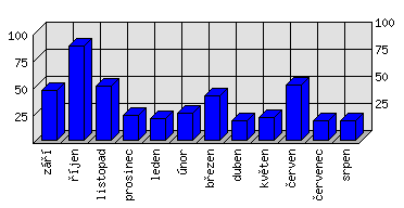 Měsíční statistiky