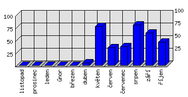 Měsíční statistiky