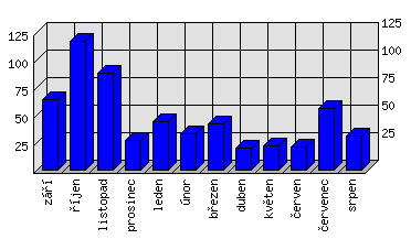 Měsíční statistiky