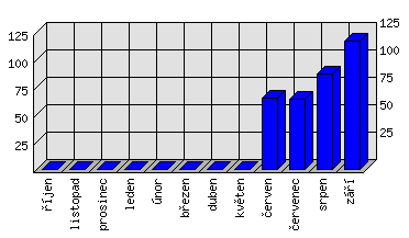 Měsíční statistiky