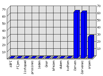 Měsíční statistiky