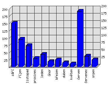 Měsíční statistiky