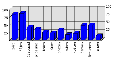 Měsíční statistiky