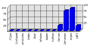 Měsíční statistiky