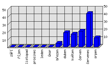 Měsíční statistiky