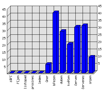 Měsíční statistiky