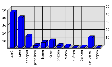 Měsíční statistiky