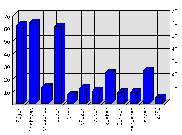 Měsíční statistiky