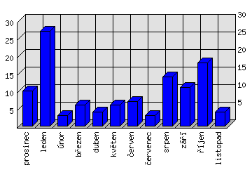 Měsíční statistiky