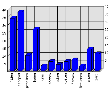 Měsíční statistiky