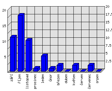 Měsíční statistiky