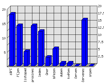 Měsíční statistiky